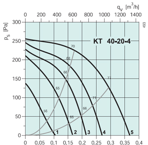 Вентилятор канальный KT 40-20-4 - вид 2