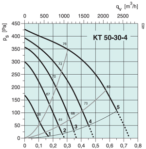Вентилятор канальный KT 50-30-4 - вид 2