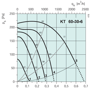 Вентилятор канальный KT 60-30-6 - вид 2