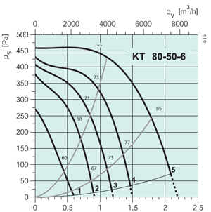 Вентилятор канальный KT 80-50-6 - вид 2