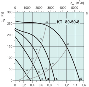 Вентилятор канальный KT 80-50-8 - вид 2