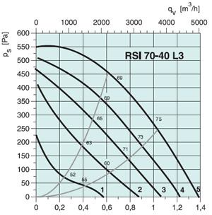Вентилятор канальный RSI 70-40 EC - вид 2