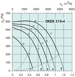 Вентилятор DKEX315-4 - вид 2