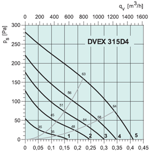 Вентилятор DVEX 315D4 - вид 2