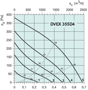 Вентилятор DVEX355D4 - вид 2