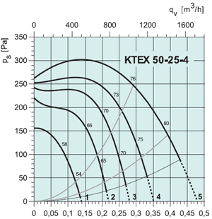Вентилятор KTEX50-25-4 - вид 2