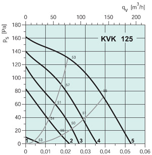 Вентилятор канальный KVK 125 - вид 2