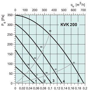 Вентилятор канальный KVK 200 - вид 2