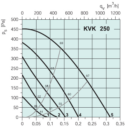 Вентилятор канальный KVK 250 - вид 2