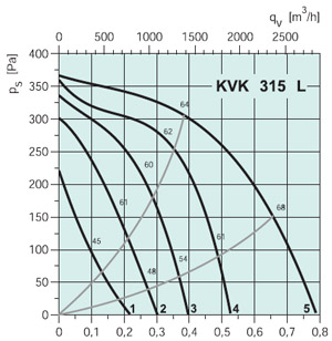 Вентилятор канальный KVK 315L - вид 2