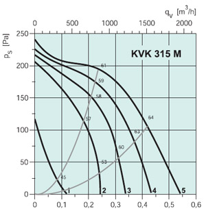Вентилятор канальный KVK 315M - вид 2