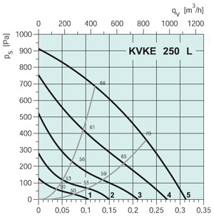 Вентилятор канальный KVKE 250L - вид 2