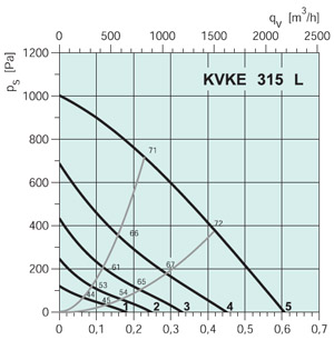 Вентилятор канальный KVKE 315L - вид 2
