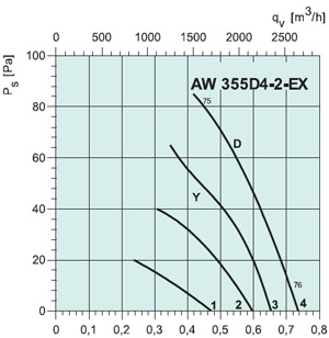 Вентилятор AW 355D4-2-EX - вид 2
