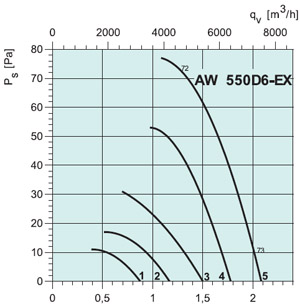 Вентилятор AW550D6-EX - вид 2