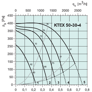 Вентилятор KTEX50-30-4 - вид 2