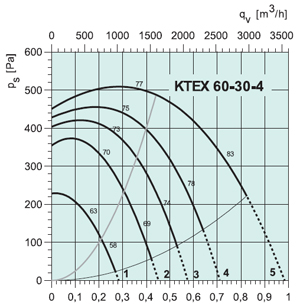 Вентилятор KTEX60-30-4 - вид 2
