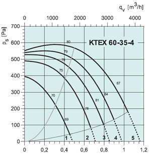 Вентилятор KTEX60-35-4 - вид 2