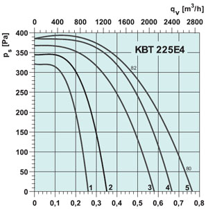 Вентилятор KBT 225E4 - вид 2