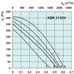Вентилятор KBR 315DV - вид 2