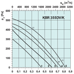 Вентилятор KBR 355D2/K - вид 2