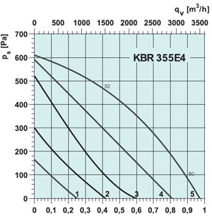 Вентилятор KBR 355E4 - вид 2