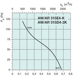Осевой вентилятор AR 200E2 - вид 2