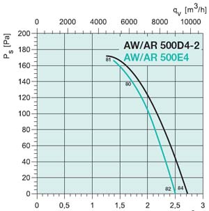 Осевой вентилятор AR 500DV - вид 2