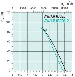 Осевой вентилятор AR 630DV - вид 2