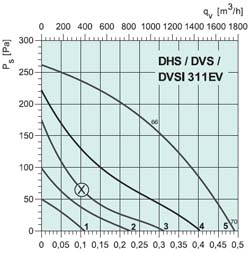 Крышный вентилятор DHS 311EV - вид 2