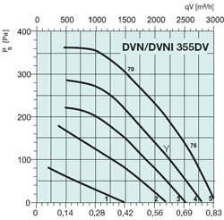 Крышный вентилятор DVN355DV - вид 2