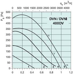 Крышный вентилятор DVN400DV - вид 2
