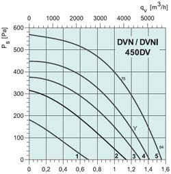 Крышный вентилятор DVN450D4 - вид 2