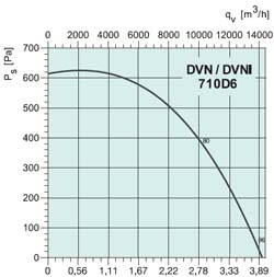 Крышный вентилятор DVN710D6 - вид 2