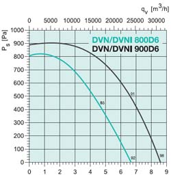 Крышный вентилятор DVN800D6 - вид 2