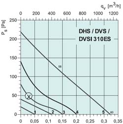 Крышный вентилятор DVS310ES - вид 2
