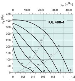 Крышный вентилятор TOE400-4 - вид 2