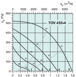 Крышный вентилятор TOV450-4 - вид 2