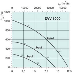 Вентилятор DVV 1000D6-XM/F400 - вид 2