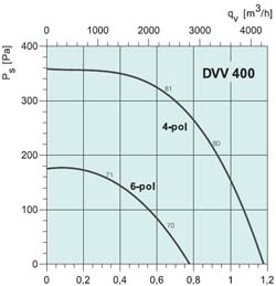 Вентилятор DVV 800D6-XS/F400 - вид 2
