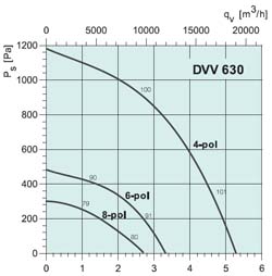 Вентилятор DVV 630D4-XS/F400 - вид 2