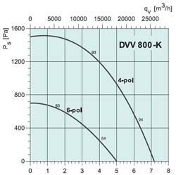 Вентилятор DVV 800D4-6-XL/F400 - вид 2