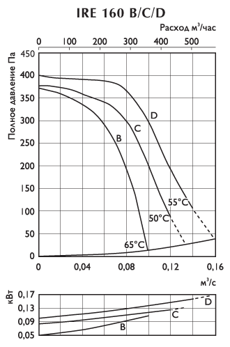 Вентилятор канальный IRE 160C - вид 2