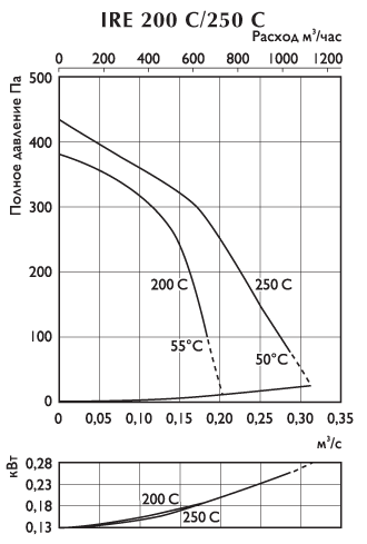Вентилятор канальный IRE 200C - вид 2