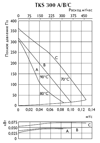Крышный вентилятор TKS300B - вид 2