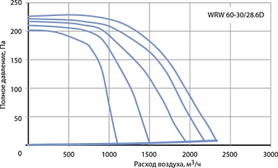 Вентилятор канальный WRW 60-30/28-6D - вид 2