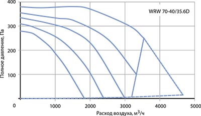 Вентилятор канальный WRW 70-40/35-6D - вид 2