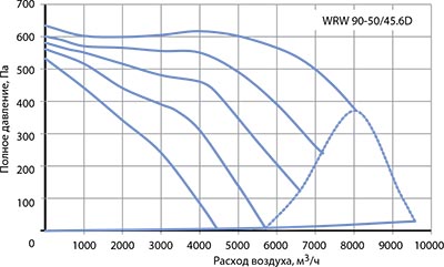 Вентилятор канальный WRW 90-50/45-6D - вид 2
