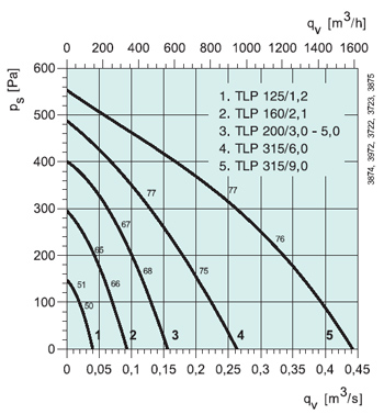 Приточная установка TLP 125/1,2 - вид 3